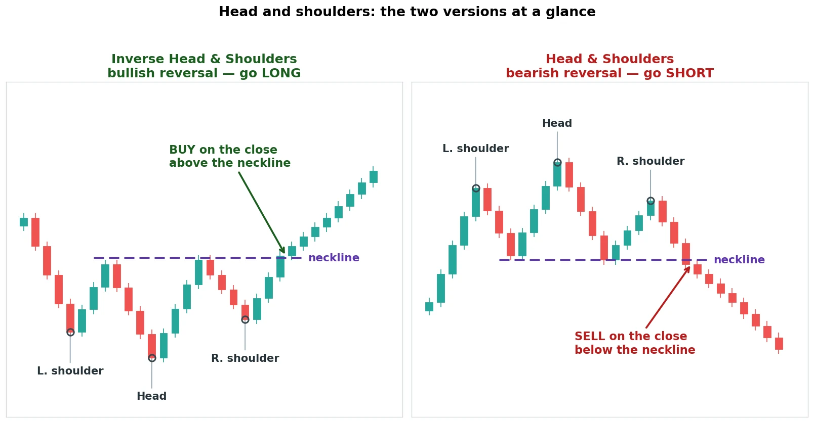 Head and shoulders cheat sheet: the bullish inverse (long) and the bearish standard (short) side by side