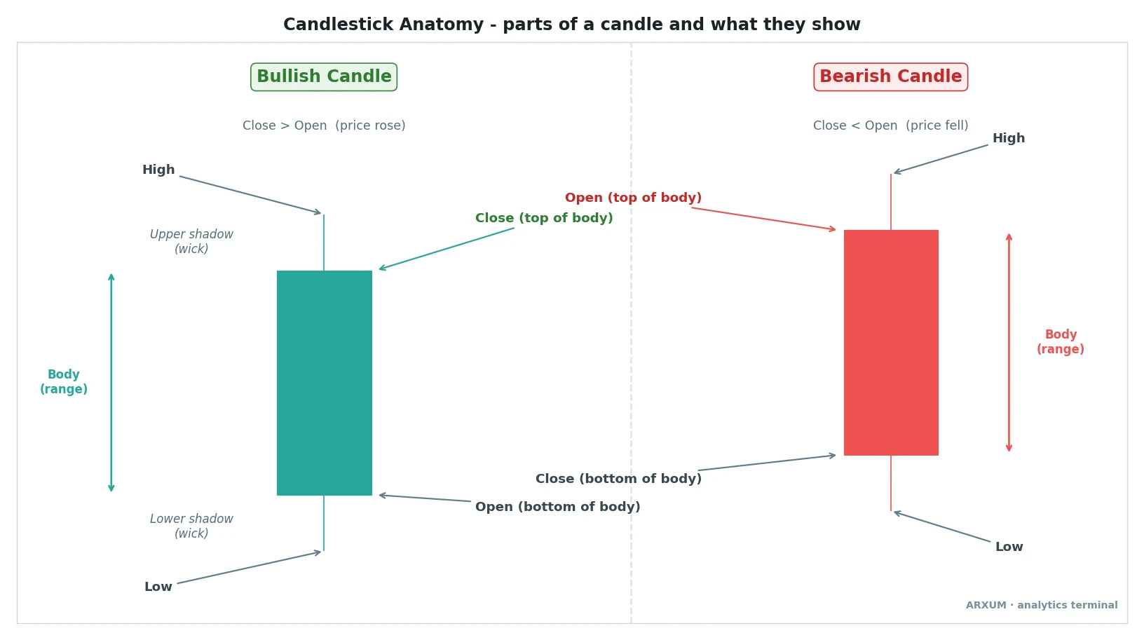 Candlestick anatomy: the body, upper wick, lower wick, open, high, low, and close on a bullish and a bearish candle