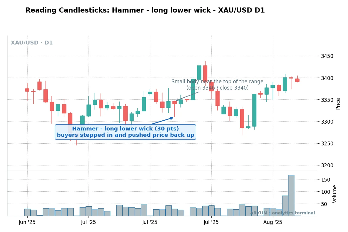 Reading a hammer with a long lower wick on gold's daily candlestick chart