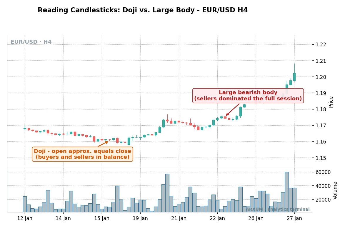 Reading a doji and a large bearish body on the EUR/USD 4-hour candlestick chart