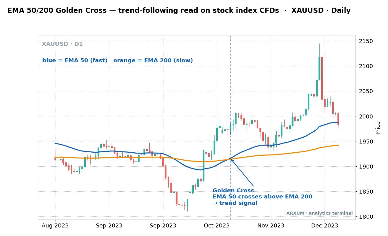 Indices trading trend read, the EMA 50 over 200 golden cross on a daily chart used to read the direction of a stock index CFD