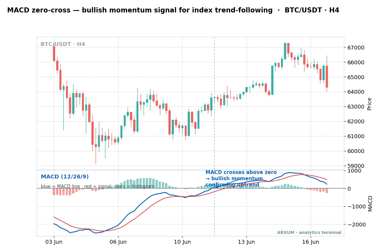 Momentum read for indices trading, the MACD line crossing above the zero line on a 4-hour chart to confirm building index trend