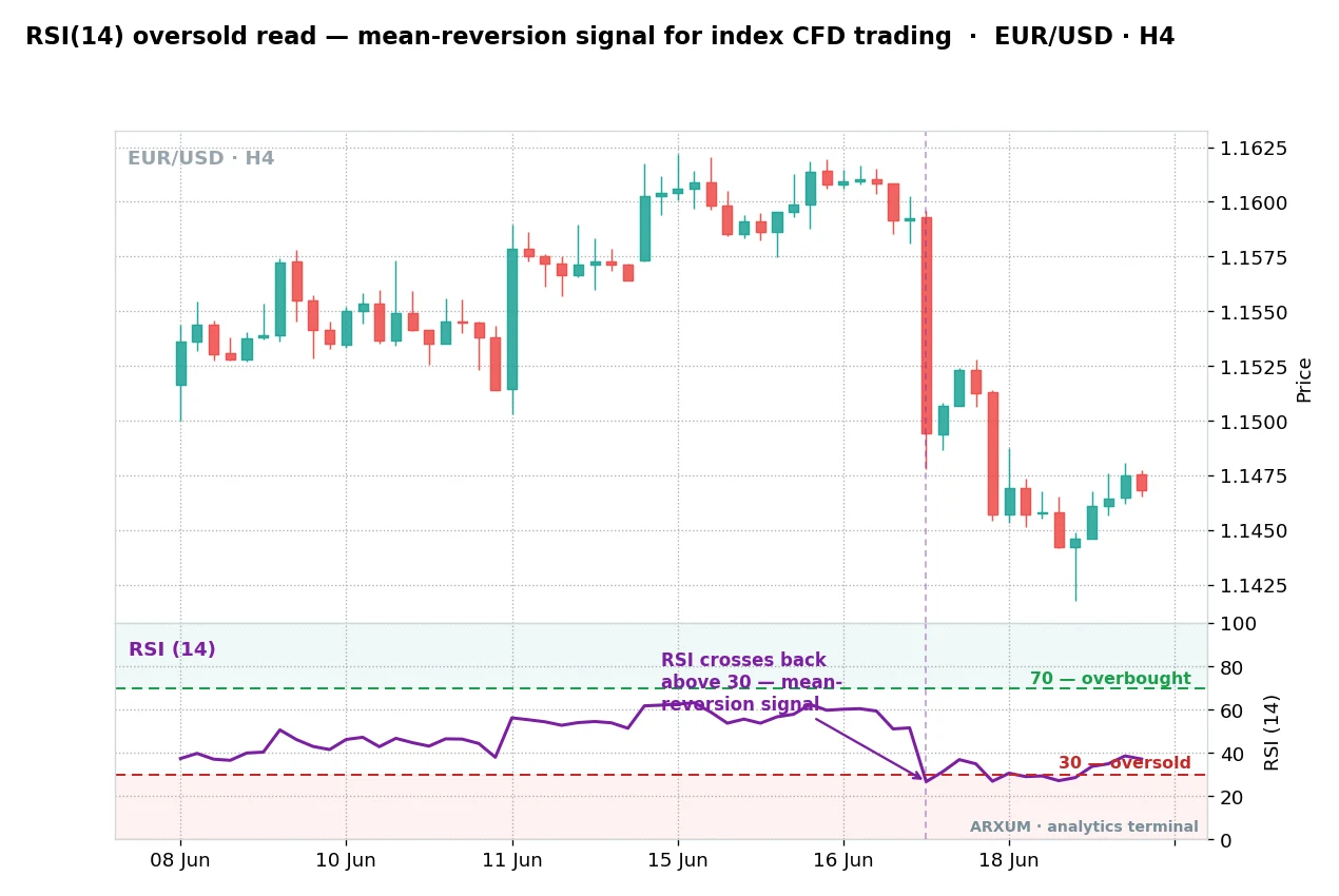 Mean-reversion read for indices trading, RSI 14 dropping below 30 then crossing back above it as an oversold bounce signal on a 4-hour chart