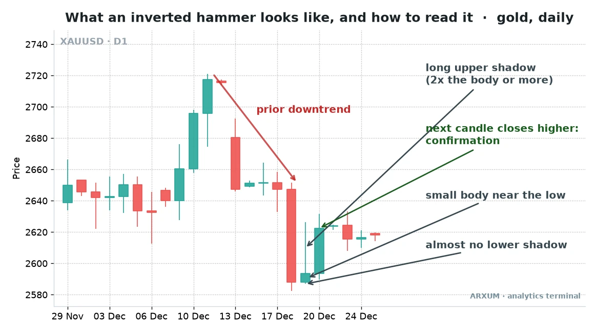 Inverted hammer candlestick anatomy on the gold daily chart: prior downtrend, long upper shadow, small body near the low and a confirming close