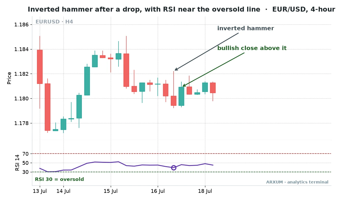 Inverted hammer candlestick on the EUR/USD 4-hour chart with RSI 14 in its weak half