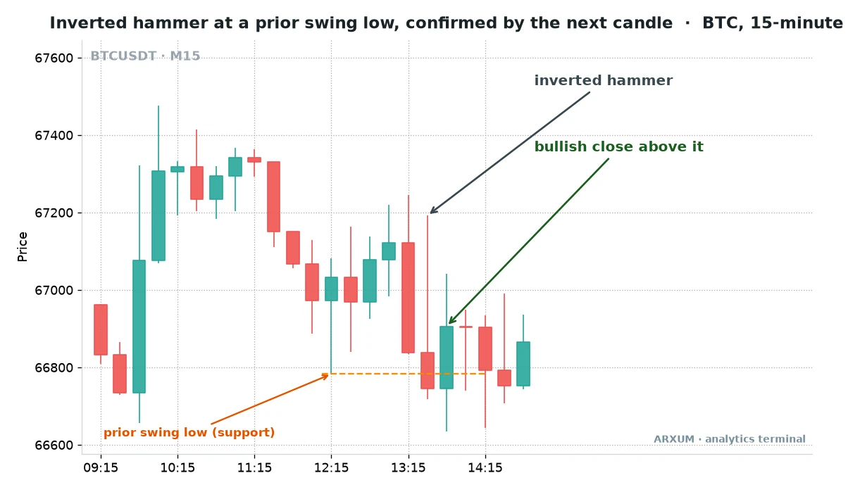 Inverted hammer candlestick at a prior swing low support on the Bitcoin 15-minute chart, confirmed by a bullish close
