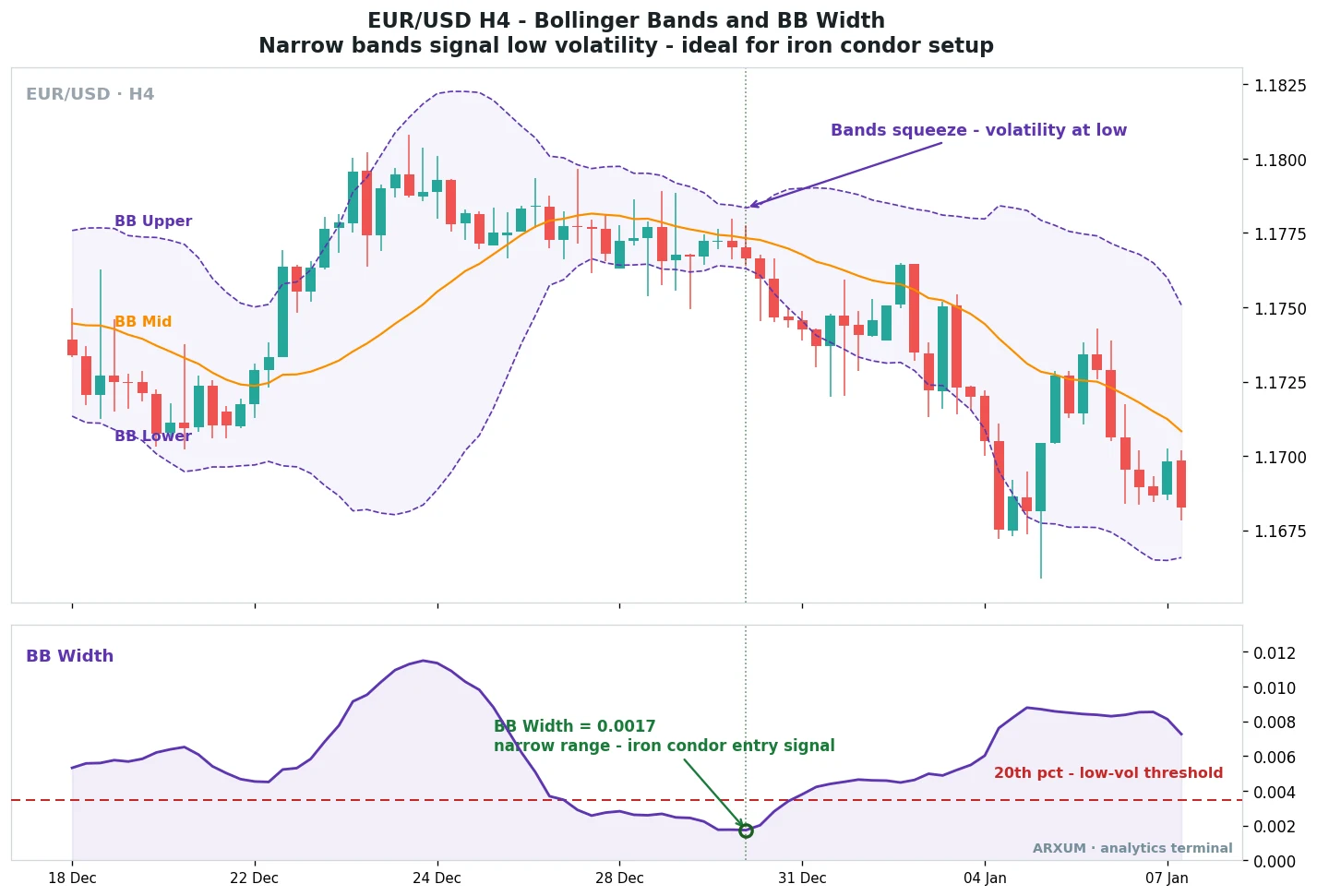 EUR/USD 4-hour chart with Bollinger Bands and a Bollinger Band Width sub-panel, the bands squeezing tight as price drifts sideways and the Band Width line dropping under its 20th-percentile low-volatility threshold, marking an iron condor entry signal