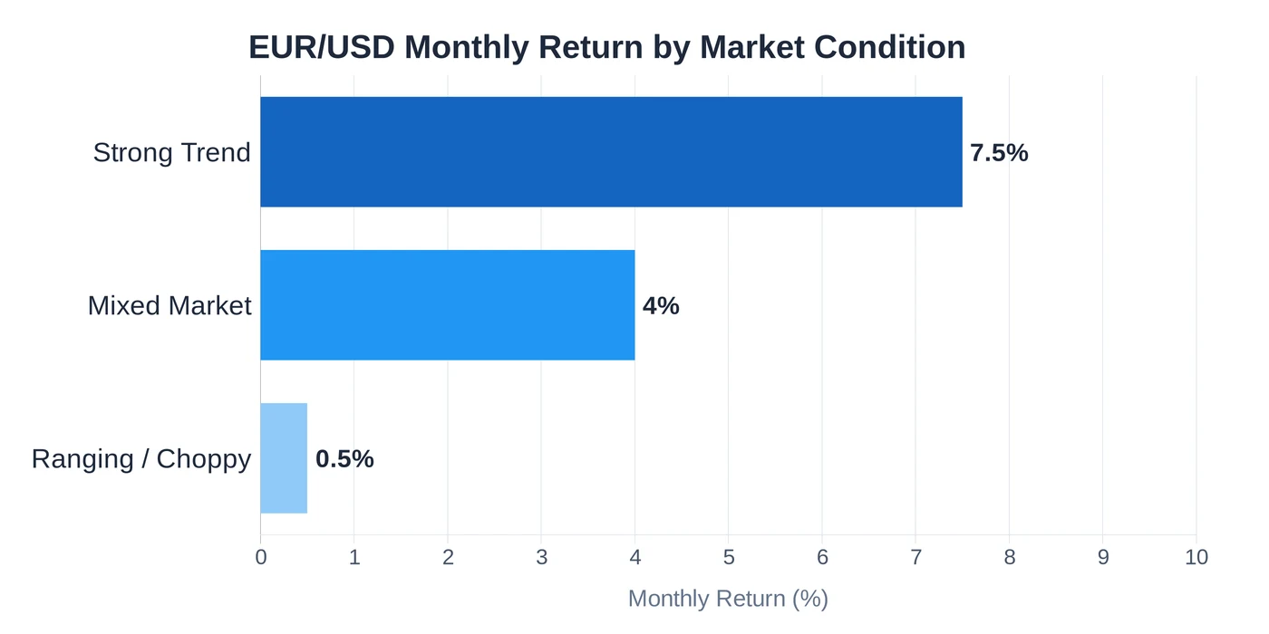 Bar chart: EUR/USD monthly return by market condition: strong trend 7.5%, mixed market 4%, ranging near 0%