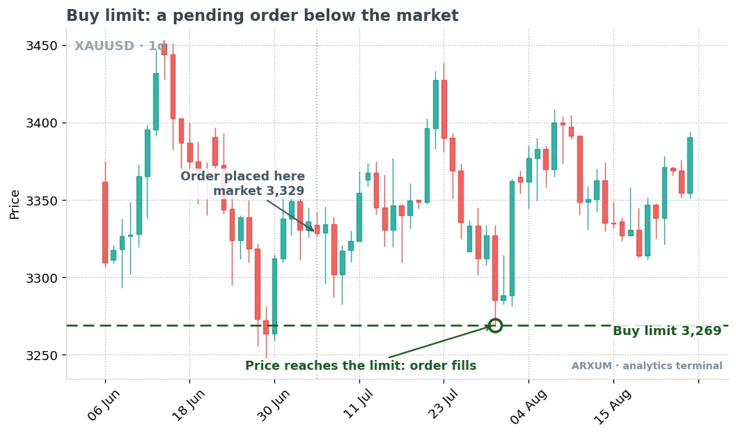 Limit order anatomy on a gold XAU/USD daily chart: a buy limit placed below the market waits until price drops to it and fills