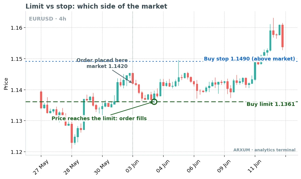 Limit order vs stop order on a EUR/USD 4-hour chart: buy limit below the market at 1.1361 and buy stop above it at 1.1490