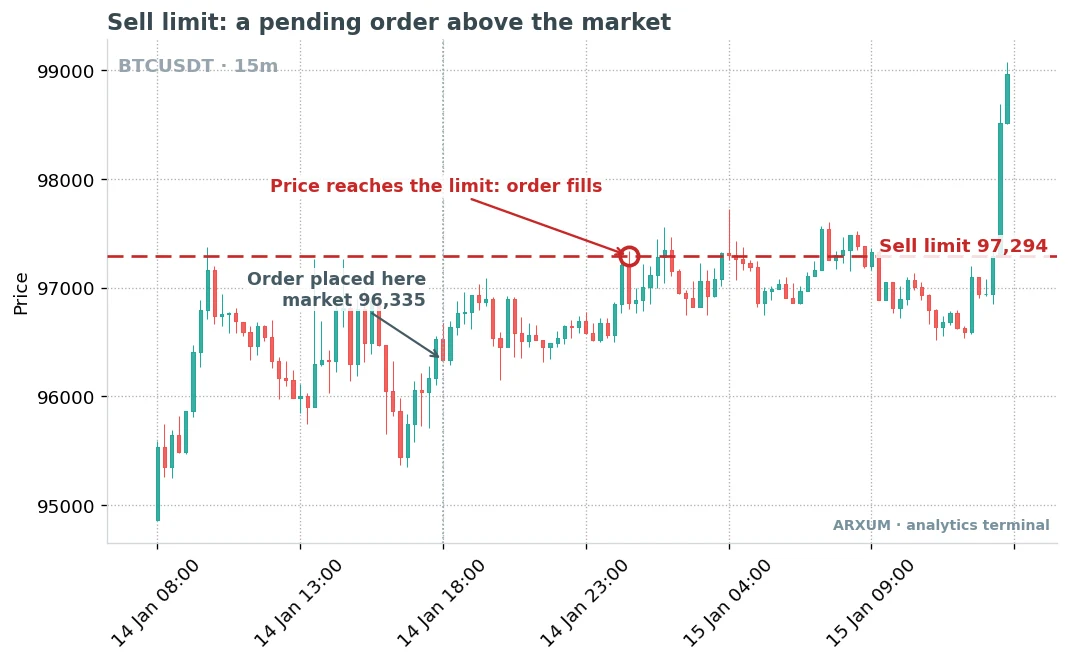 Sell limit order on a Bitcoin BTC/USDT 15-minute chart placed above the market at 97,294 and filled when price rose to it