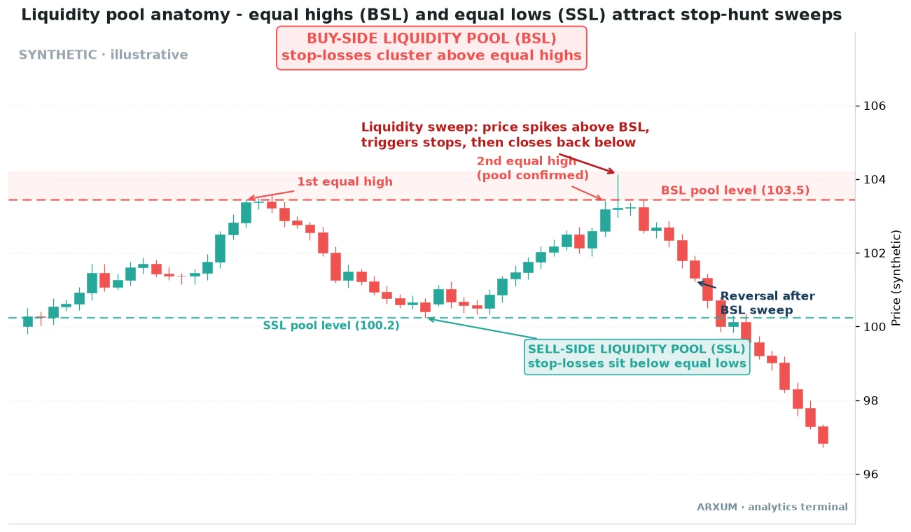 Liquidity pool anatomy showing a buy-side pool above equal highs and a sell-side pool below equal lows, with a sweep and reversal