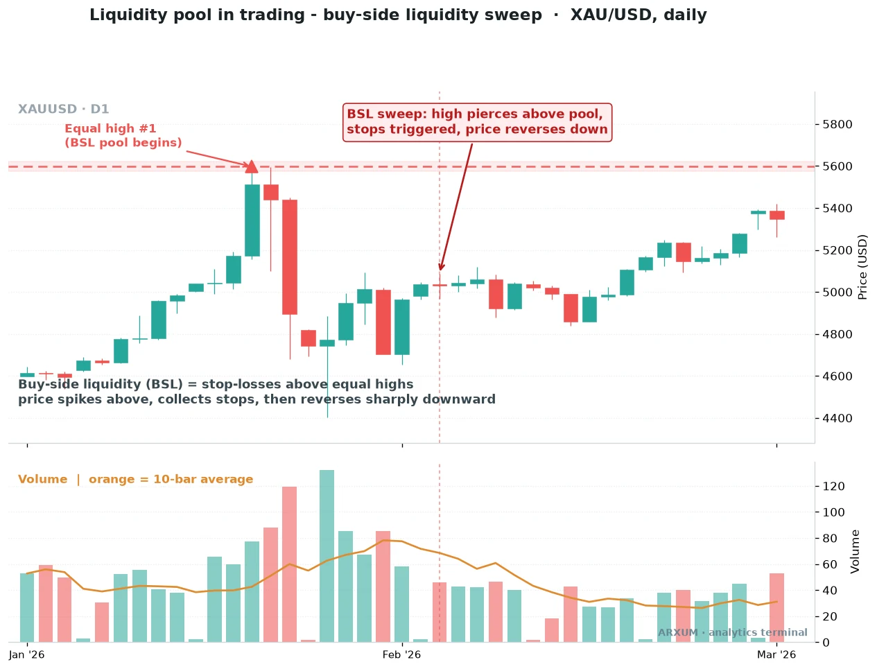 Buy-side liquidity sweep on XAU/USD daily, price pierces the equal high pool then reverses down