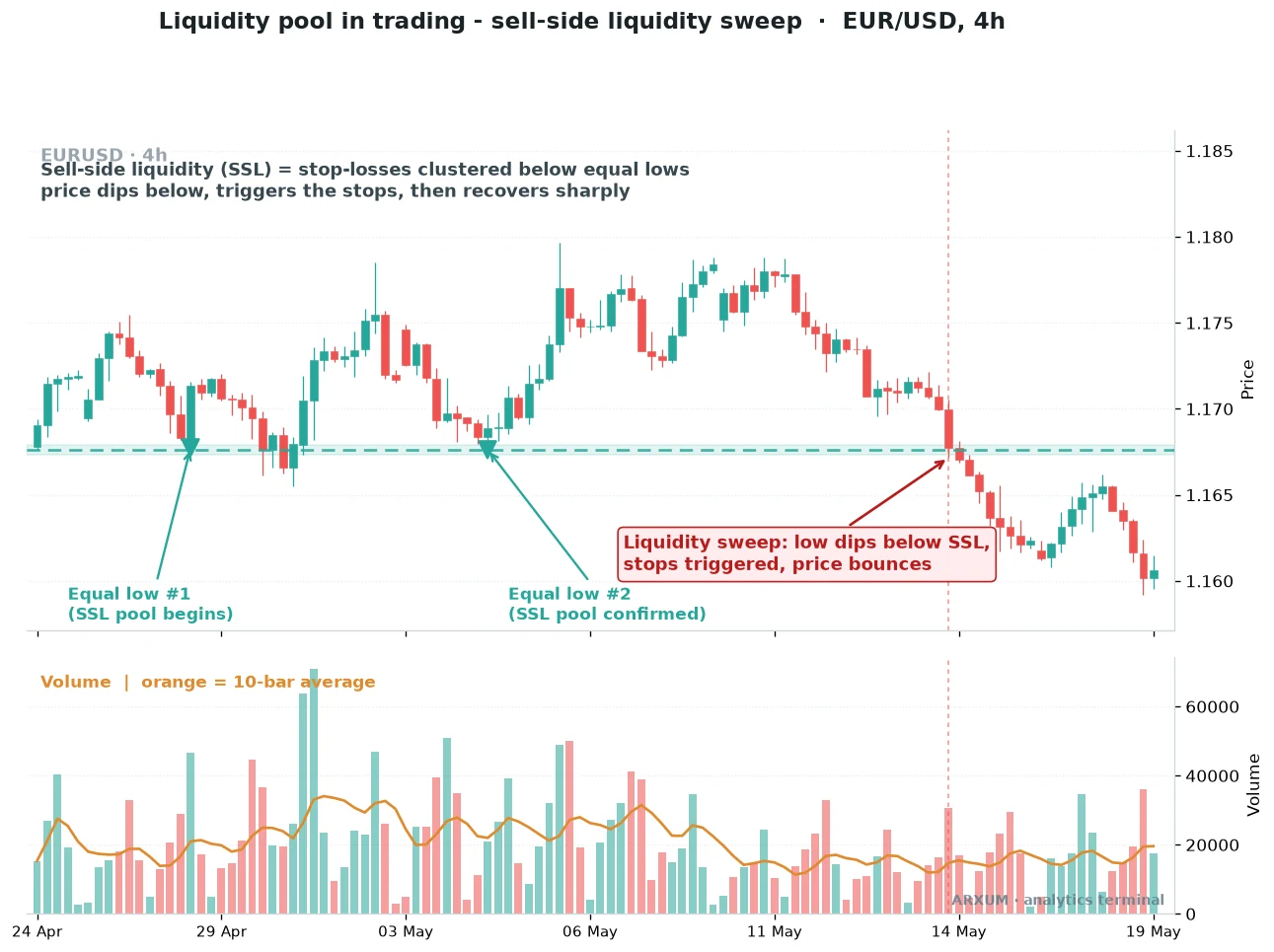 Sell-side liquidity sweep on EUR/USD 4-hour, price dips below the equal low pool then bounces