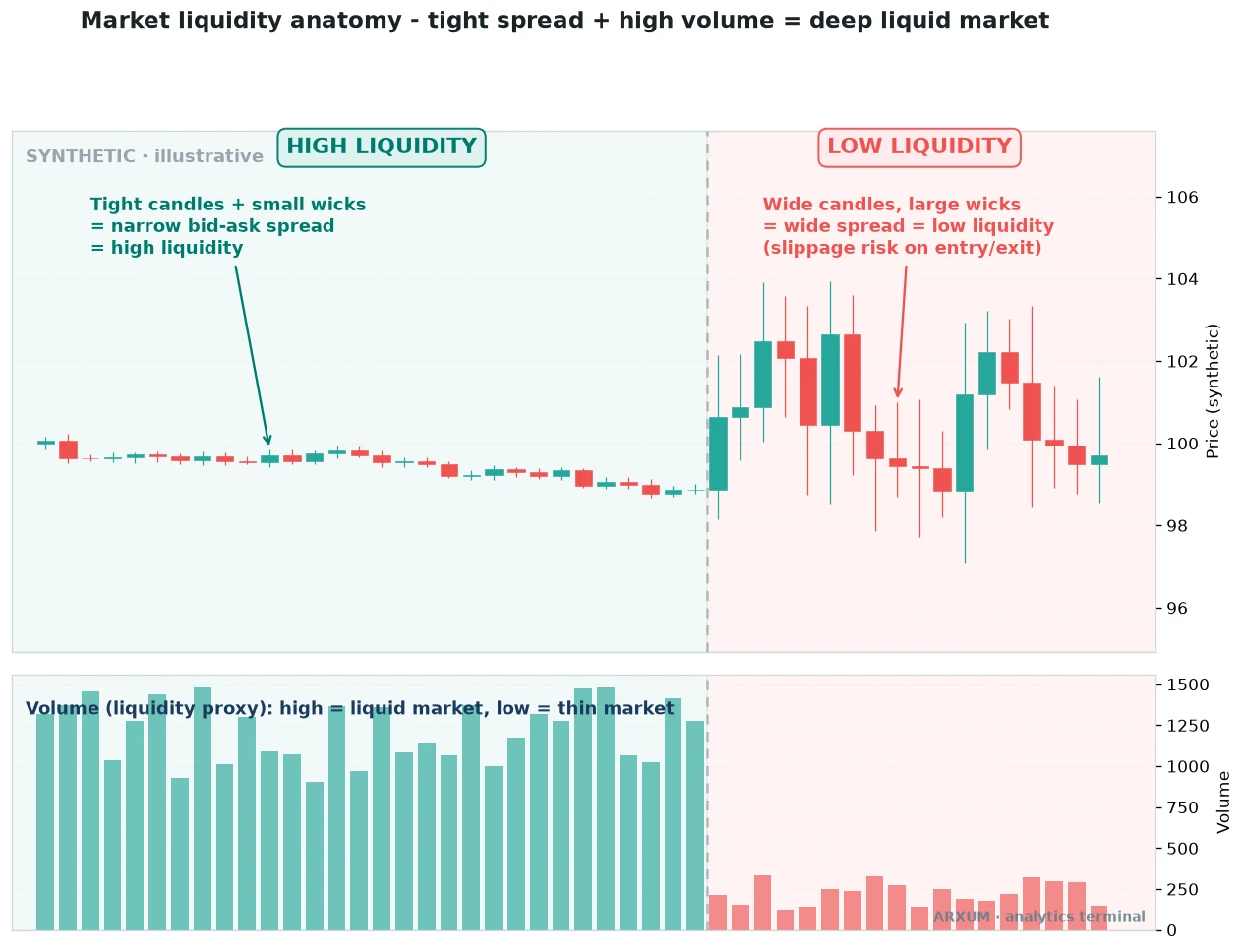 Liquidity in trading anatomy, a deep liquid market with tight candles and heavy volume on the left versus a thin low liquidity market with wide candles, large wicks and collapsing volume on the right