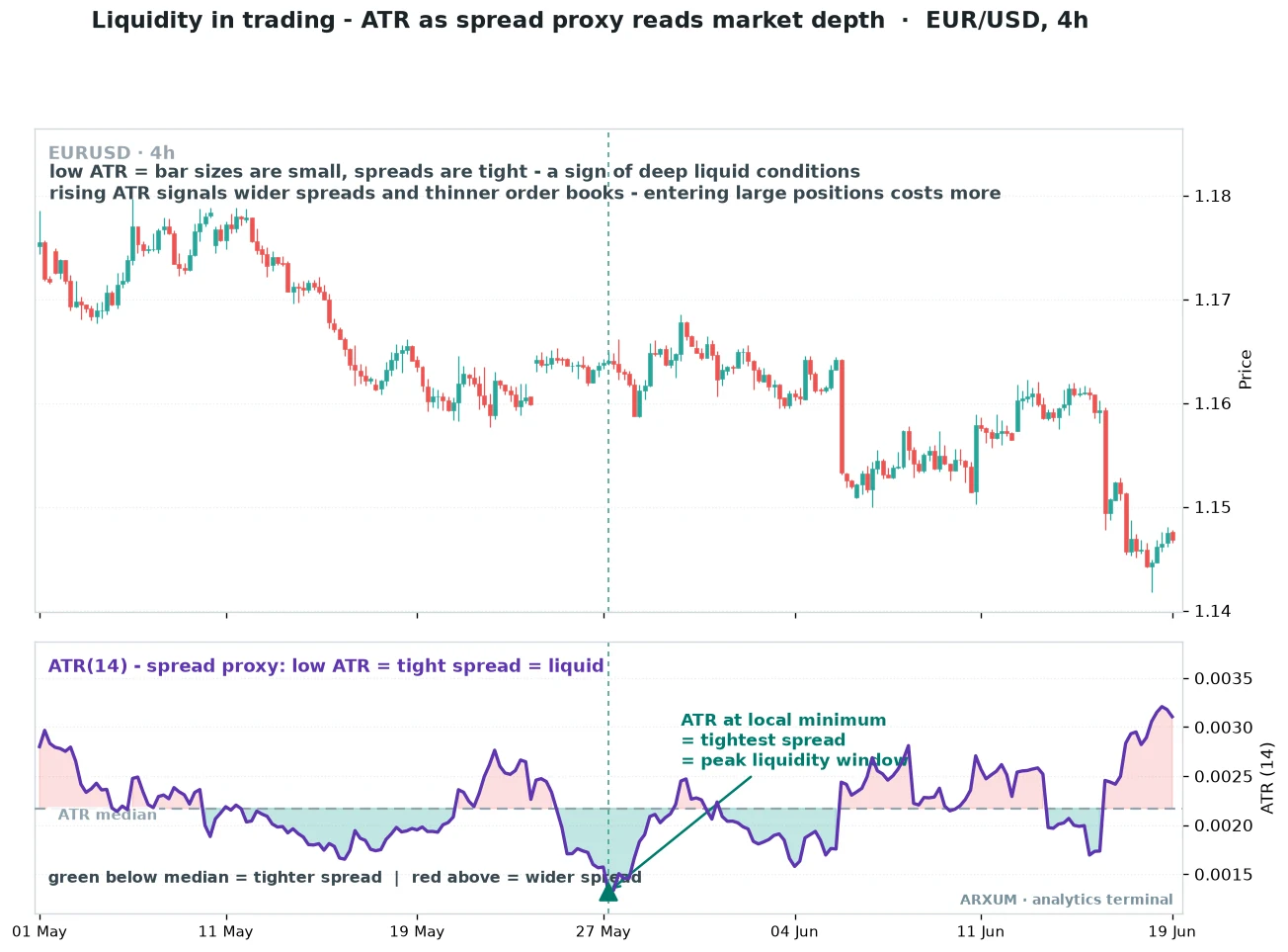 Liquidity in Forex read through ATR on a EUR/USD 4-hour chart, low ATR marking tight spreads and deep liquidity, rising ATR marking wider spreads and thinner order books
