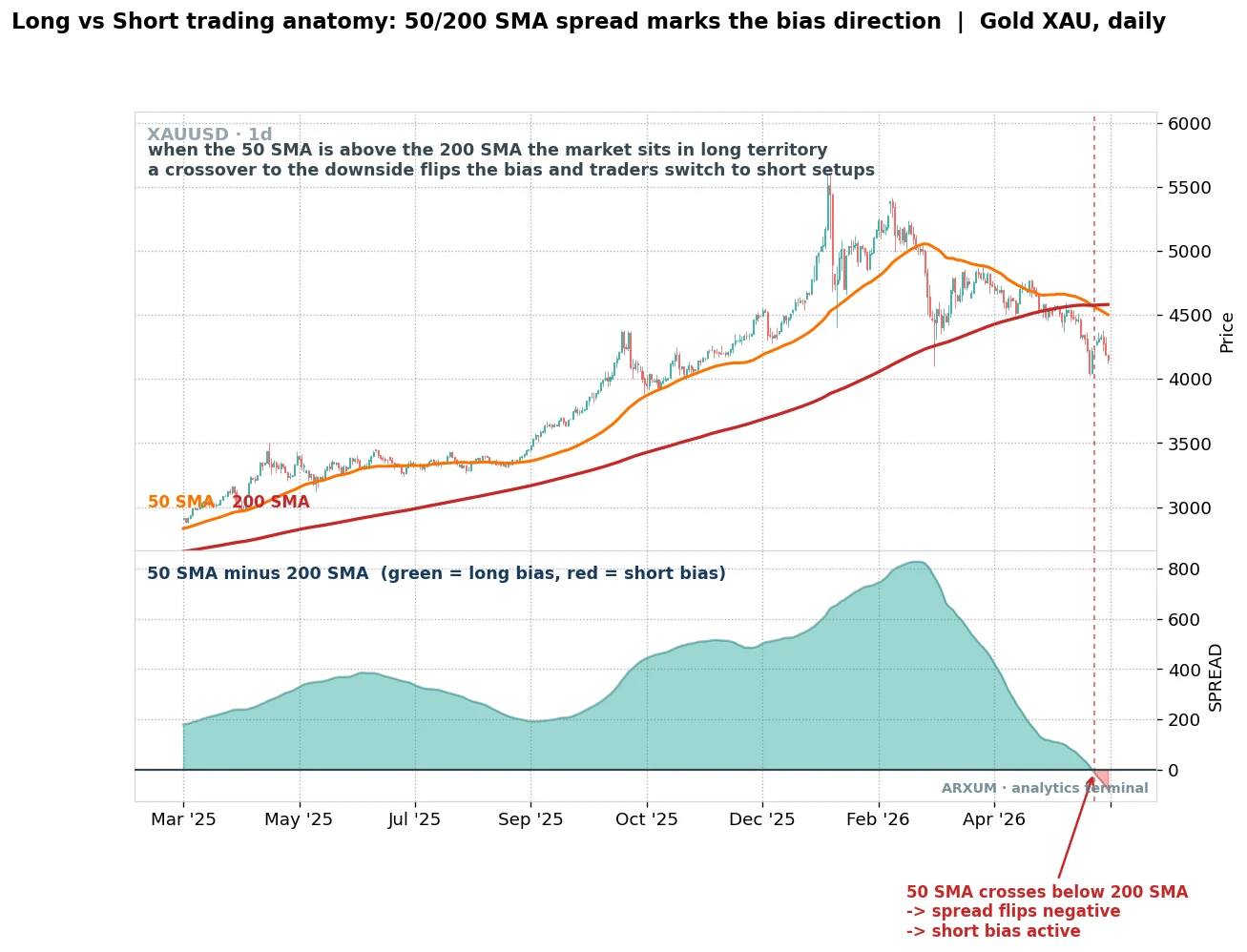 Long vs short trading anatomy on gold, the 50 SMA above the 200 SMA marks long territory and a crossover below flips the bias to short