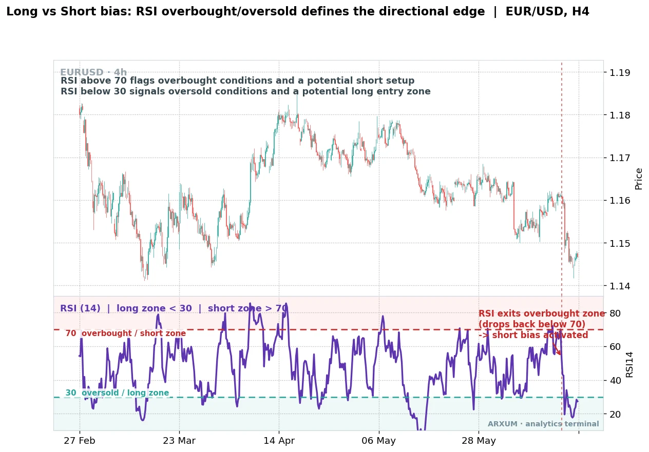 Long vs short bias on EUR/USD 4-hour, RSI above 70 marks an overbought short zone and below 30 marks an oversold long zone