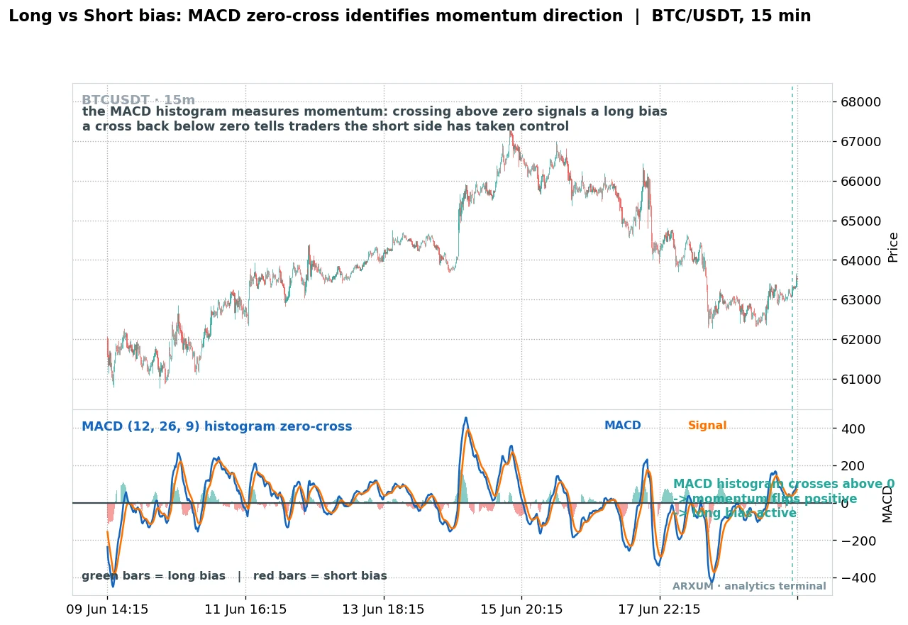 Long vs short bias on Bitcoin 15-minute, the MACD histogram crossing above zero flags a long bias and a cross below flags a short bias