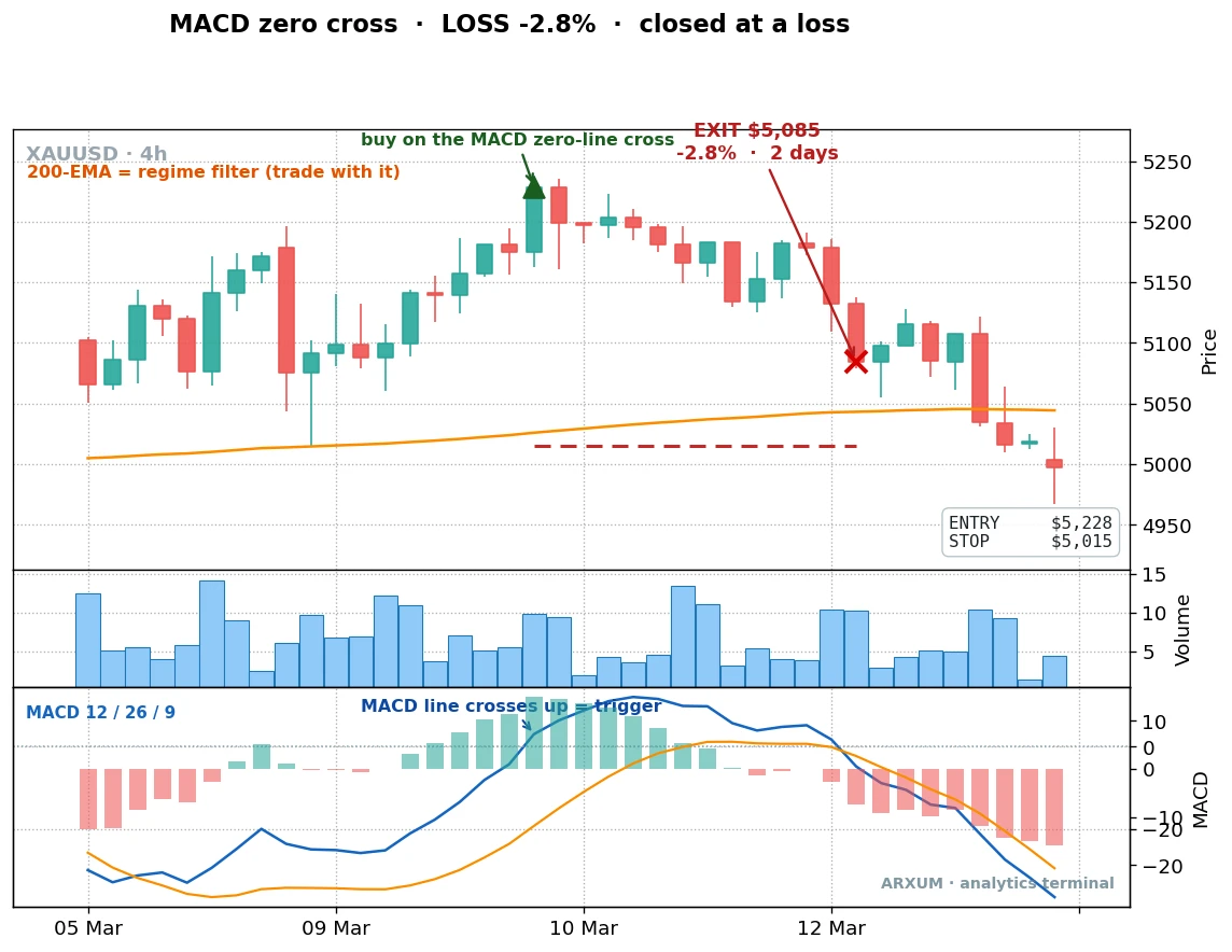 A losing MACD zero-line cross on gold 4-hour, the cross fired near a top then price reversed and stopped the trade out for a small loss