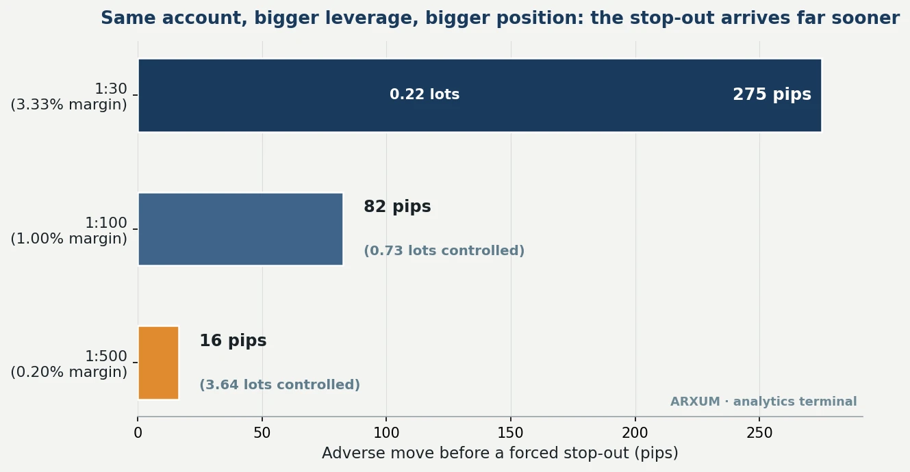 Bar chart comparing how far EUR/USD can move before a forced stop-out at 1 to 30, 1 to 100, and 1 to 500 leverage on the same 1,000 dollar account, showing higher leverage controls a bigger position and triggers the stop-out much sooner