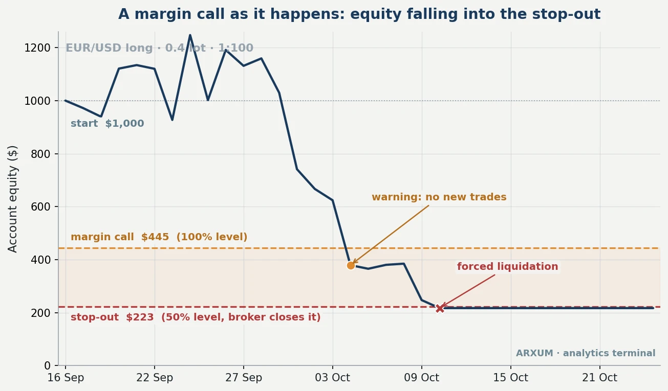 Account equity timeline falling from 1,000 dollars through the margin call level at 445 dollars then the stop-out level at 223 dollars during a real EUR/USD decline, showing the margin call warning then forced liquidation