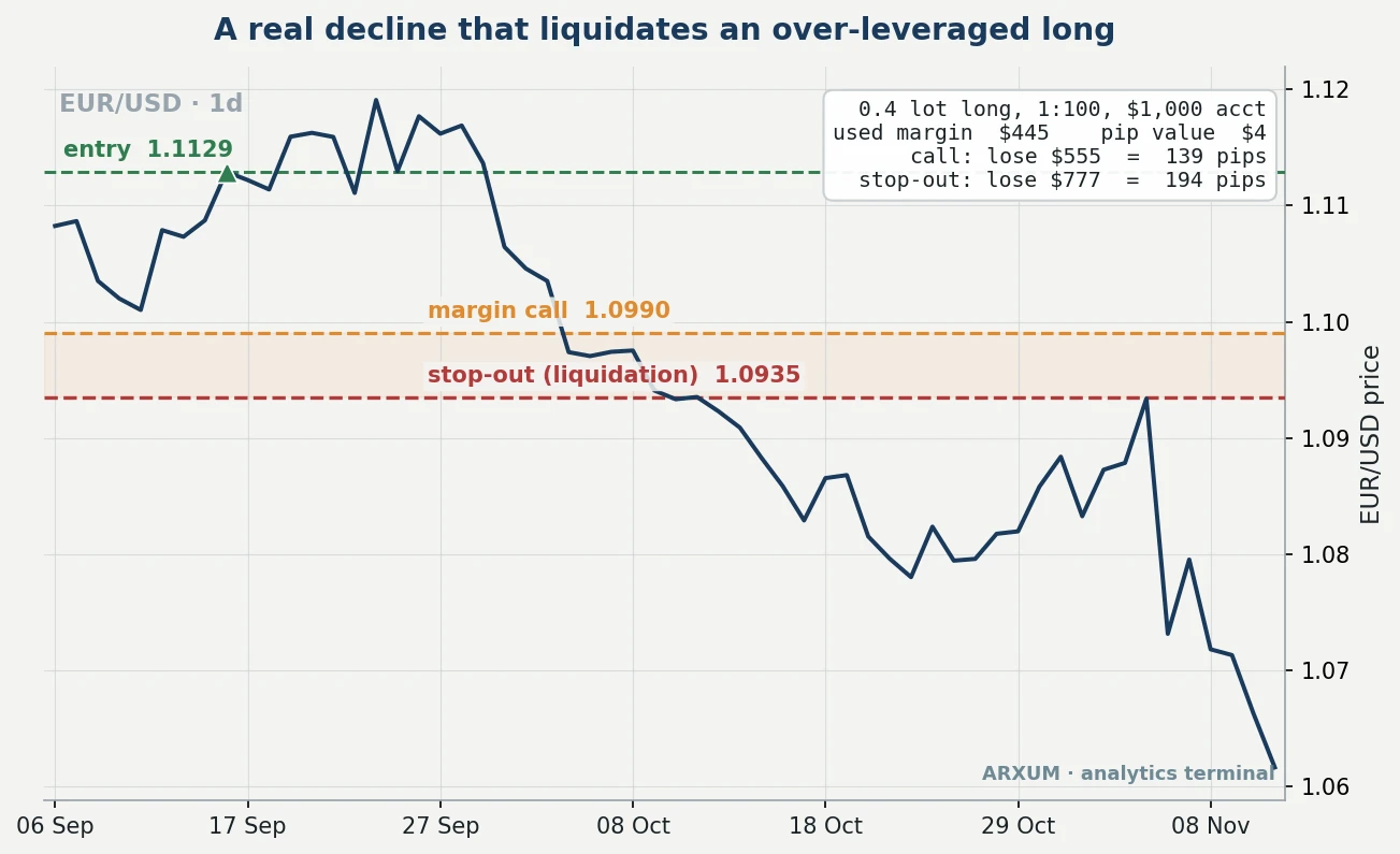 Real EUR/USD daily price decline annotated with the entry at 1.1129, the margin call level at 1.0990, and the stop-out liquidation level at 1.0935 for an over-leveraged long on a 1,000 dollar account