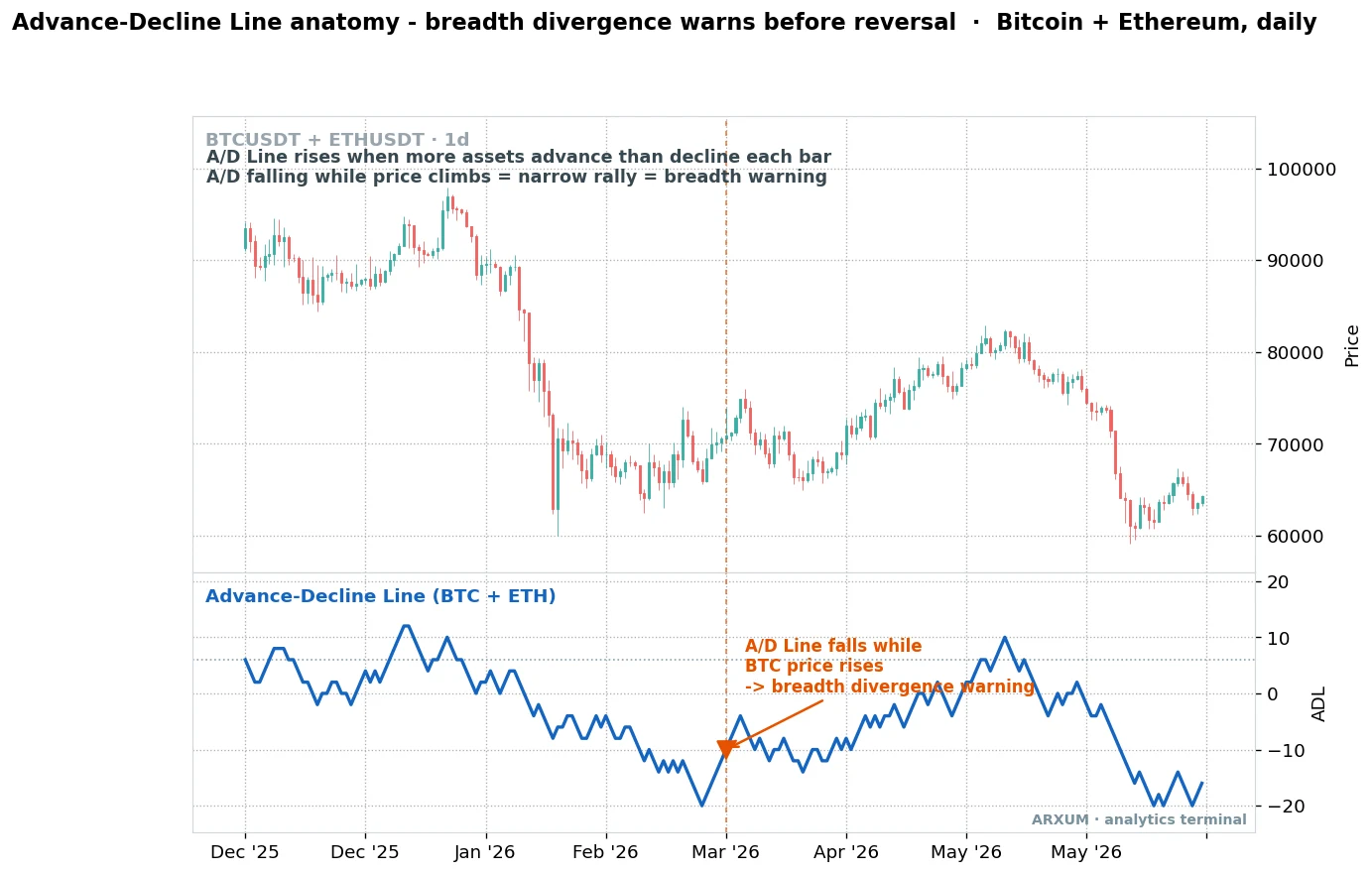 Market breadth anatomy, the advance-decline line falling while Bitcoin price rises, a breadth divergence warning on the daily chart