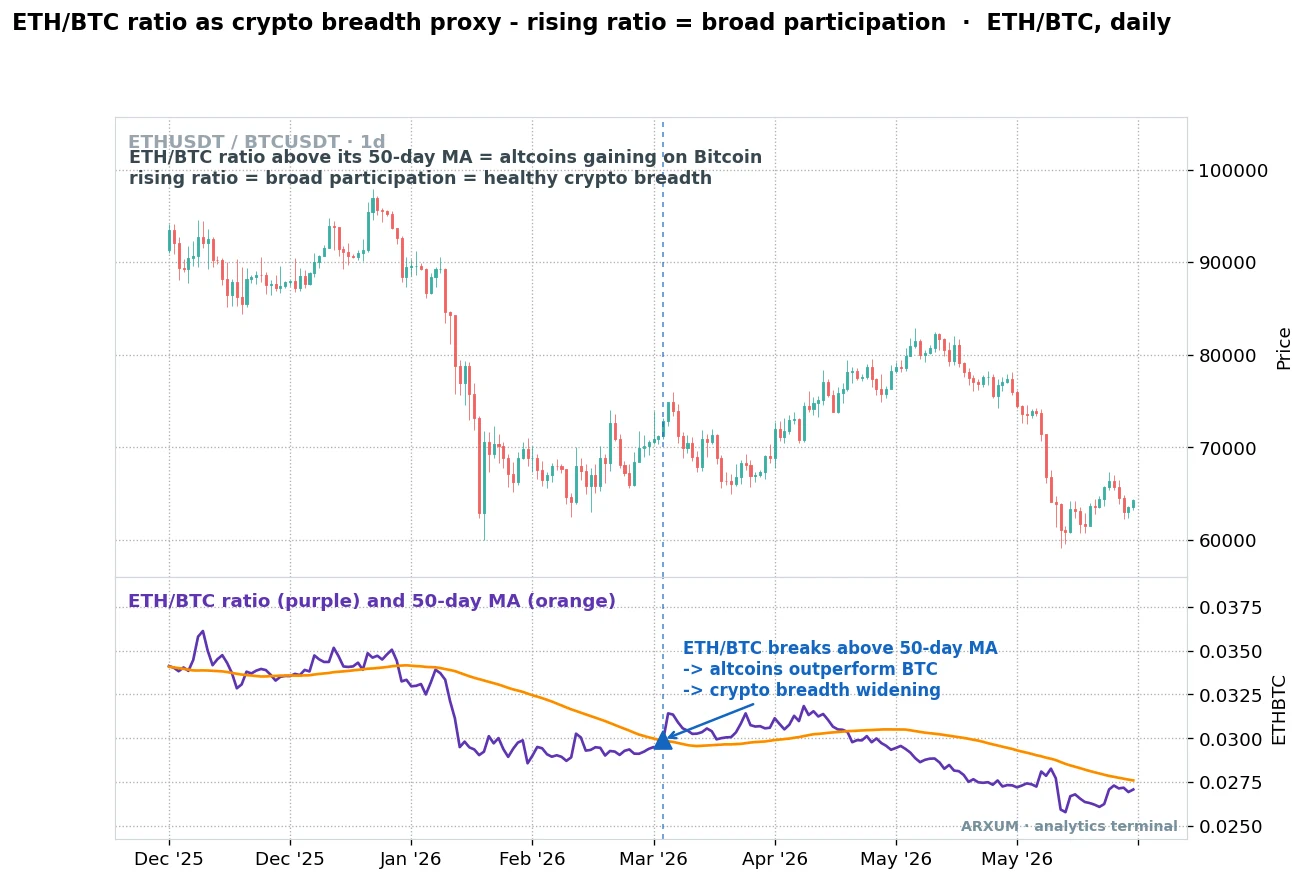 ETH/BTC ratio as a crypto market breadth proxy, the ratio breaking above its 50-day moving average as altcoins outperform Bitcoin