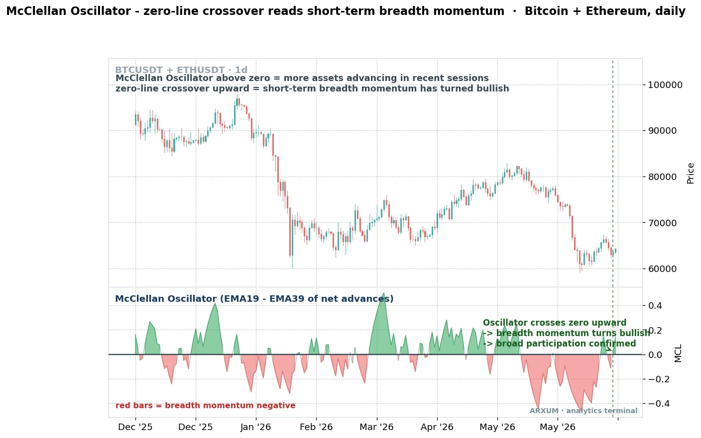 McClellan Oscillator market breadth reading, the zero-line crossover turning breadth momentum bullish on the daily Bitcoin and Ethereum chart