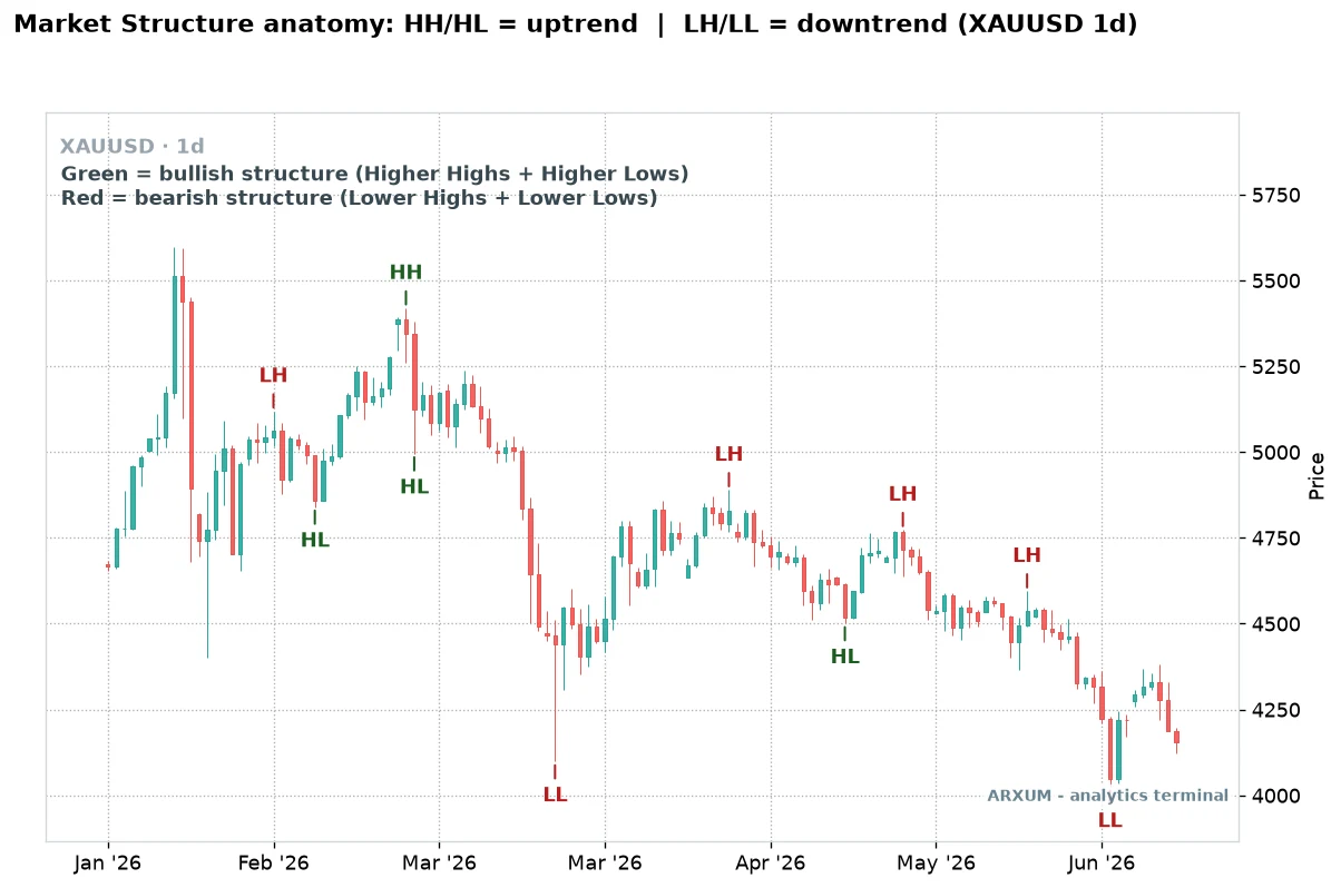 Market structure trading anatomy: higher highs and higher lows in an uptrend, then lower highs and lower lows in a downtrend on gold's daily chart