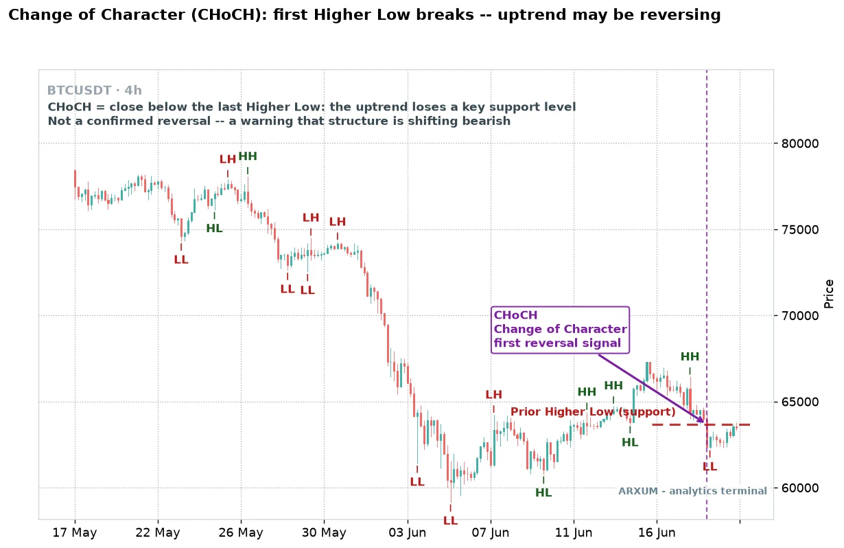 Change of character trading on Bitcoin: the first close below the last higher low signals a CHoCH and a possible reversal