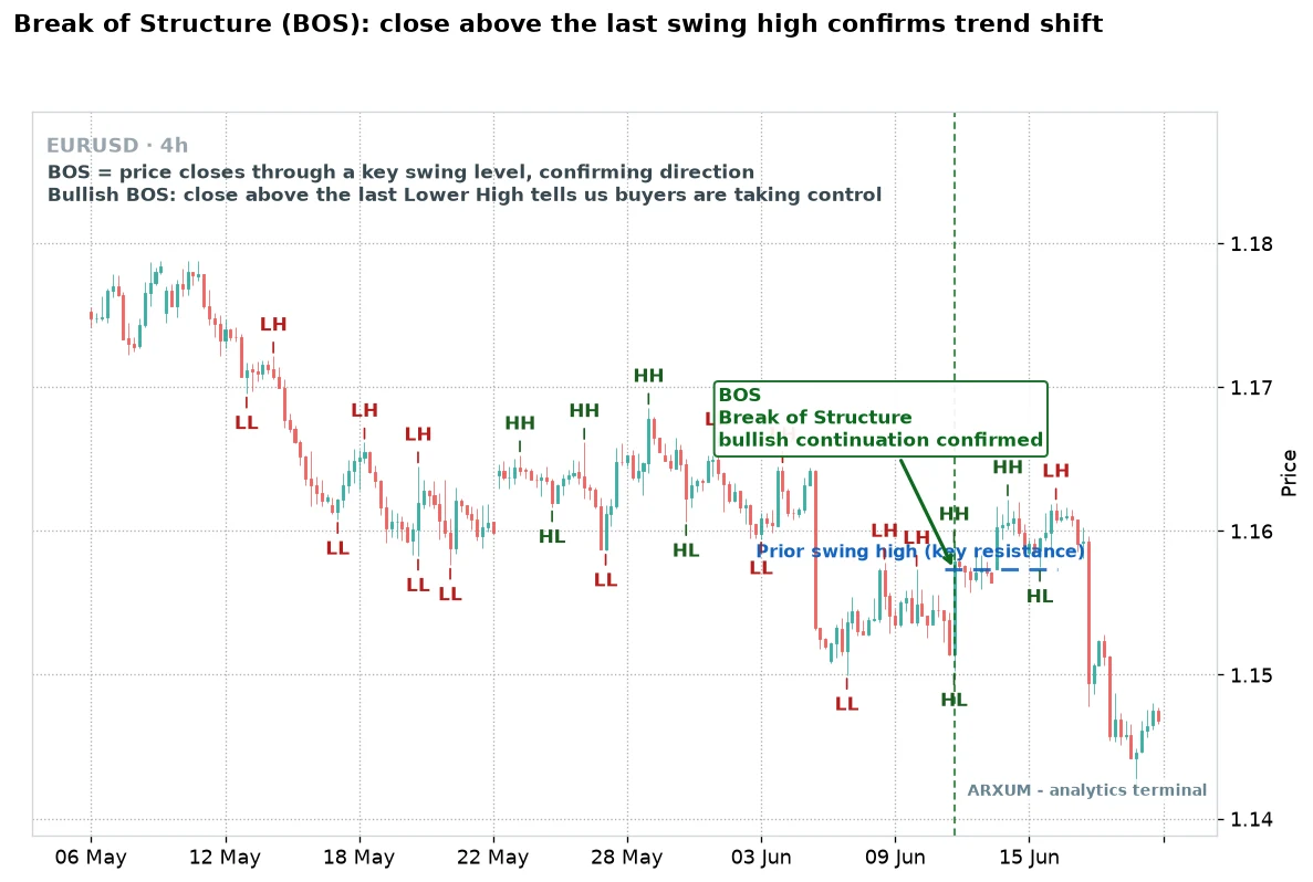 Break of structure trading on EUR/USD: a close above the prior swing high confirms a bullish break of structure