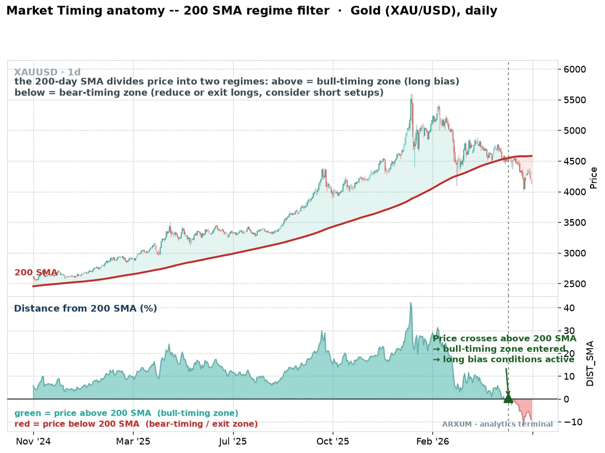 Market timing anatomy on a spot gold daily chart, the 200-day simple moving average splitting price into a bull-timing zone above and a bear-timing zone below, with a distance-from-200-SMA panel shading green above the line and red below and a marked cross back above the average