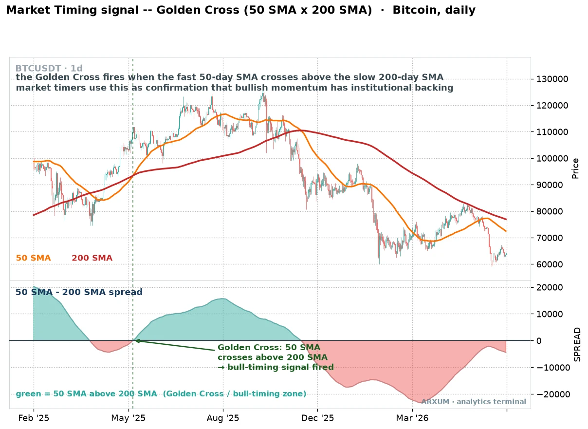Golden cross market timing signal on a Bitcoin daily chart, the 50-day simple moving average in orange crossing above the 200-day in red at a marked vertical line, with a lower panel plotting the 50-minus-200 SMA spread shading green above zero and red below