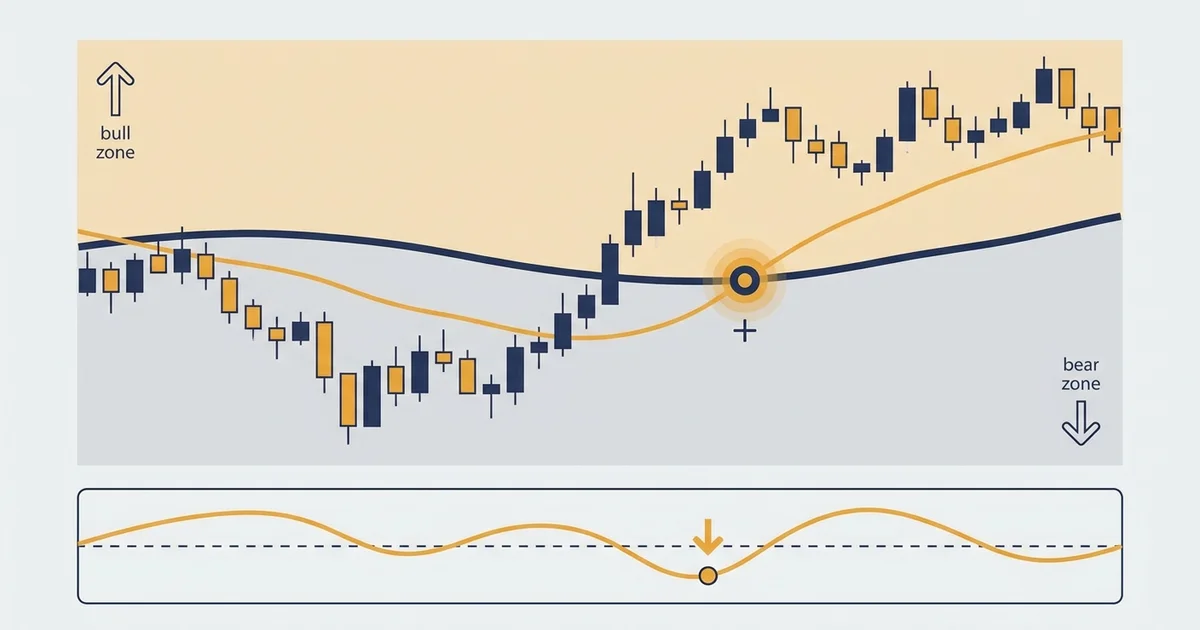 Market Timing: The Three Signals That Beat Guessing