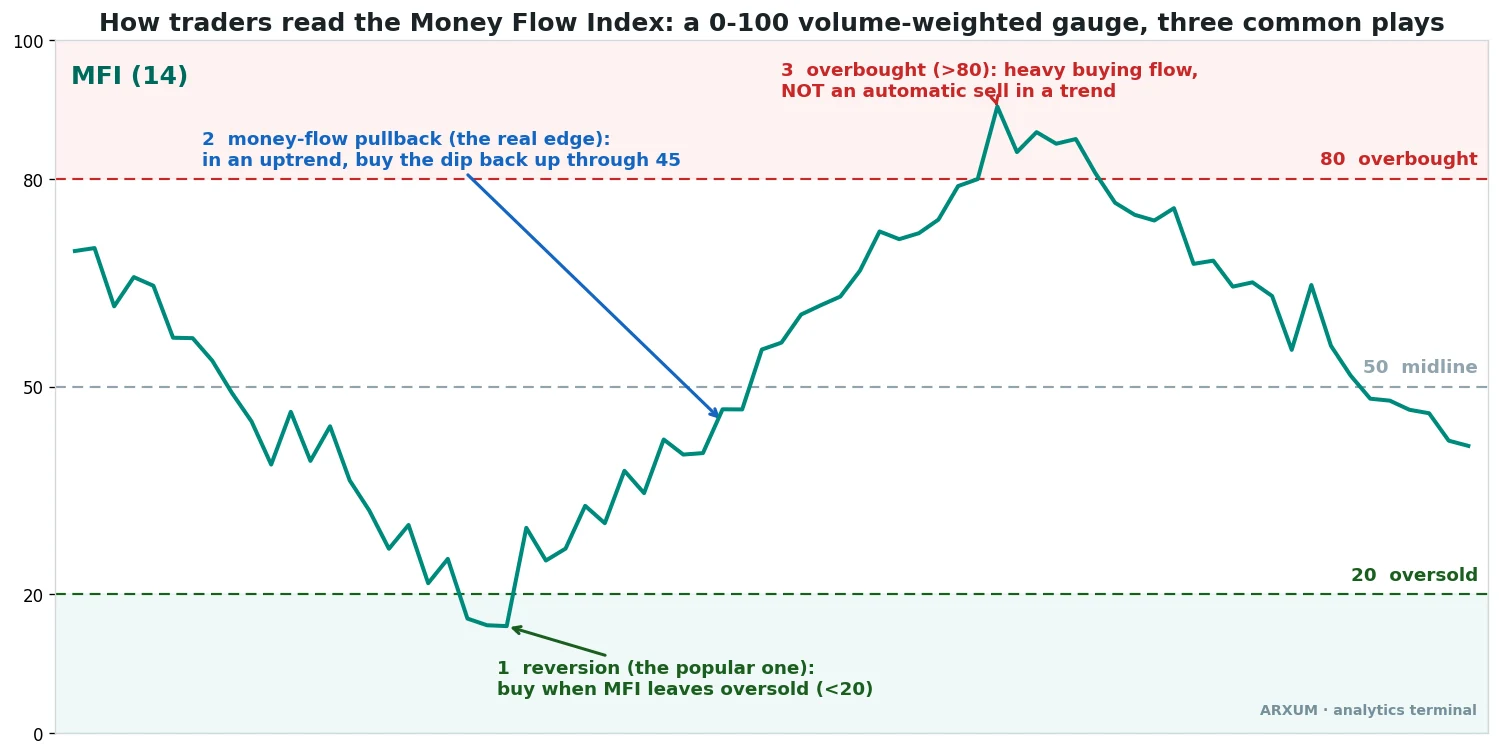 The Money Flow Index explained: a 0 to 100 volume-weighted oscillator with the 20 oversold and 80 overbought bands marked, showing the three common ways traders use the MFI indicator
