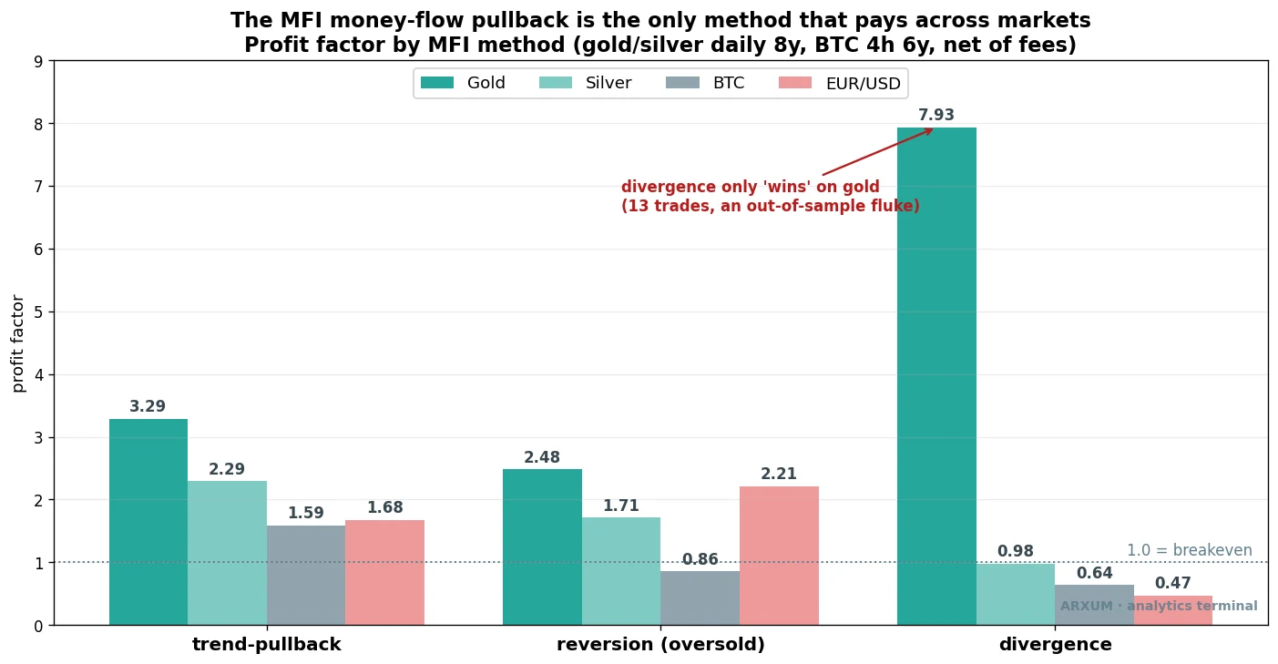 A grouped bar chart of profit factor by Money Flow Index method across gold, silver, Bitcoin and EUR/USD, showing the money-flow pullback as the only method that clears breakeven on every market