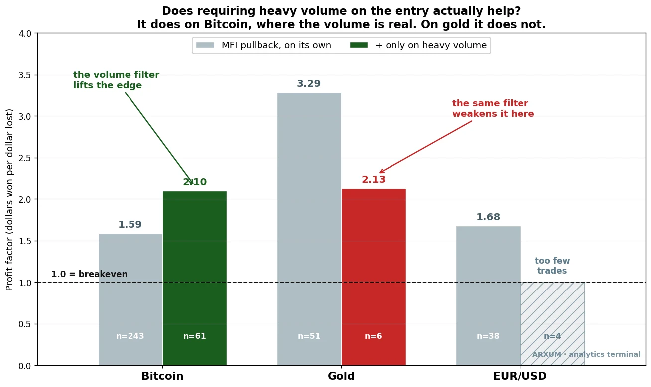 A bar chart comparing the Money Flow Index pullback solo against the heavy-volume-confirmed version across Bitcoin real volume, gold tick volume and EUR-USD tick volume, showing the volume filter lifts the edge on crypto but hurts or has no sample on tick-volume forex