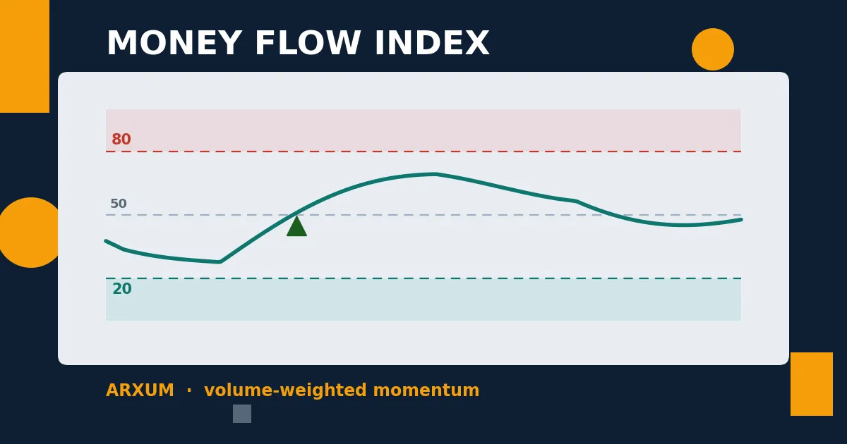 Money Flow Index: Where the Volume Edge Is Real, and Where It Isn't