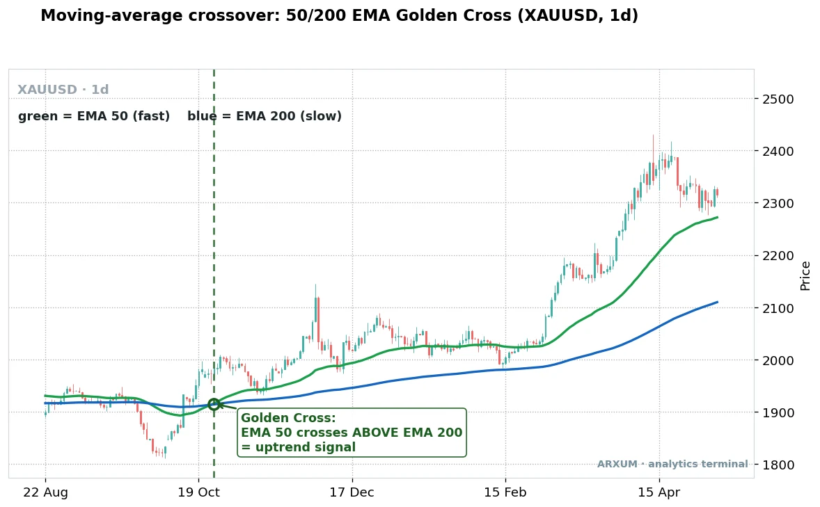 Moving average crossover anatomy on a spot gold daily chart showing the 50 EMA crossing above the 200 EMA as a golden cross marked with a vertical line and an uptrend signal label