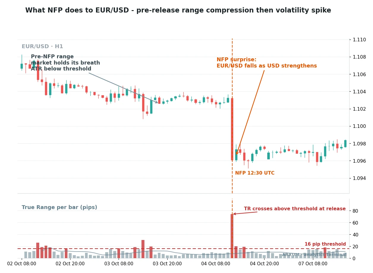 NFP trading anatomy chart showing EUR/USD pre-release range compression then a volatility spike on the Non-Farm Payrolls release