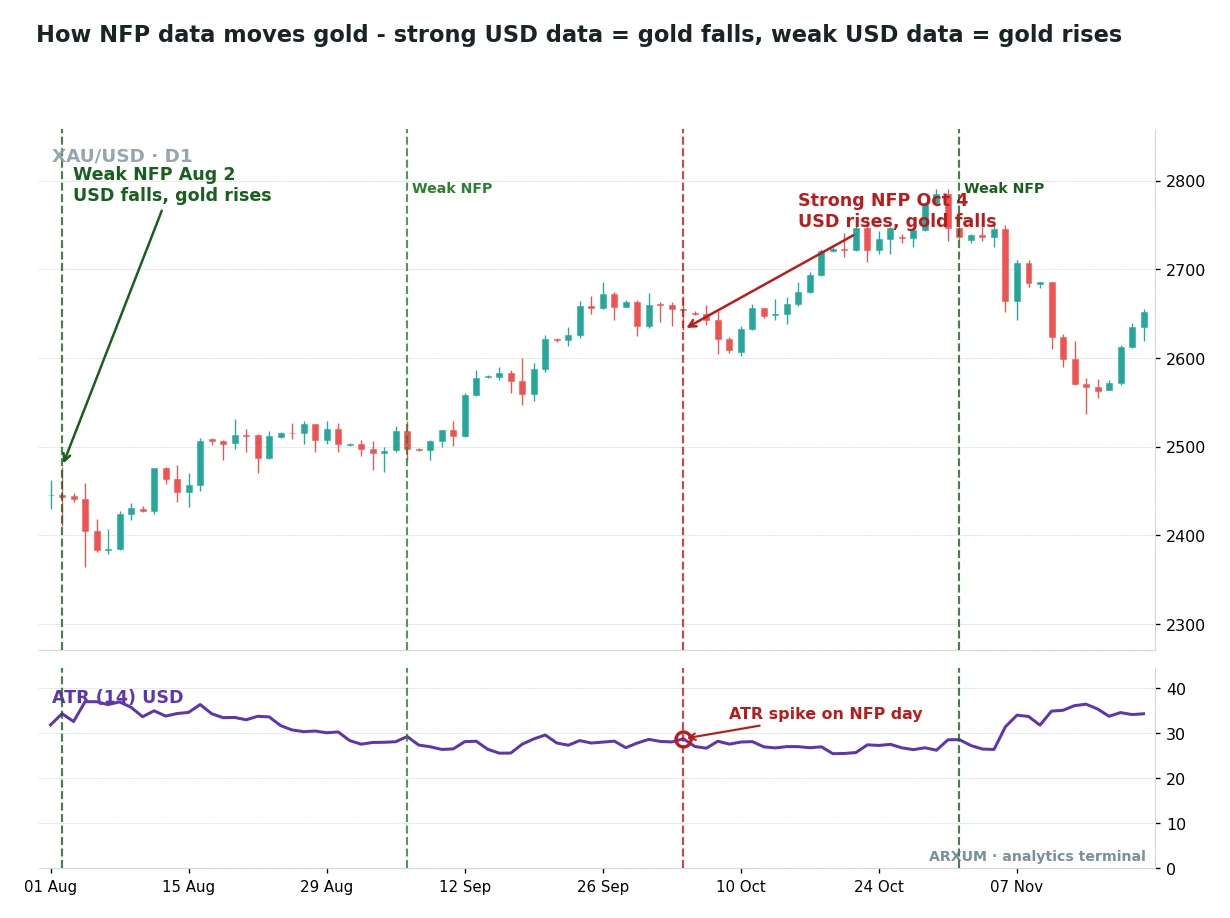 Gold daily chart showing how strong and weak Non-Farm Payrolls releases move XAU/USD in opposite directions