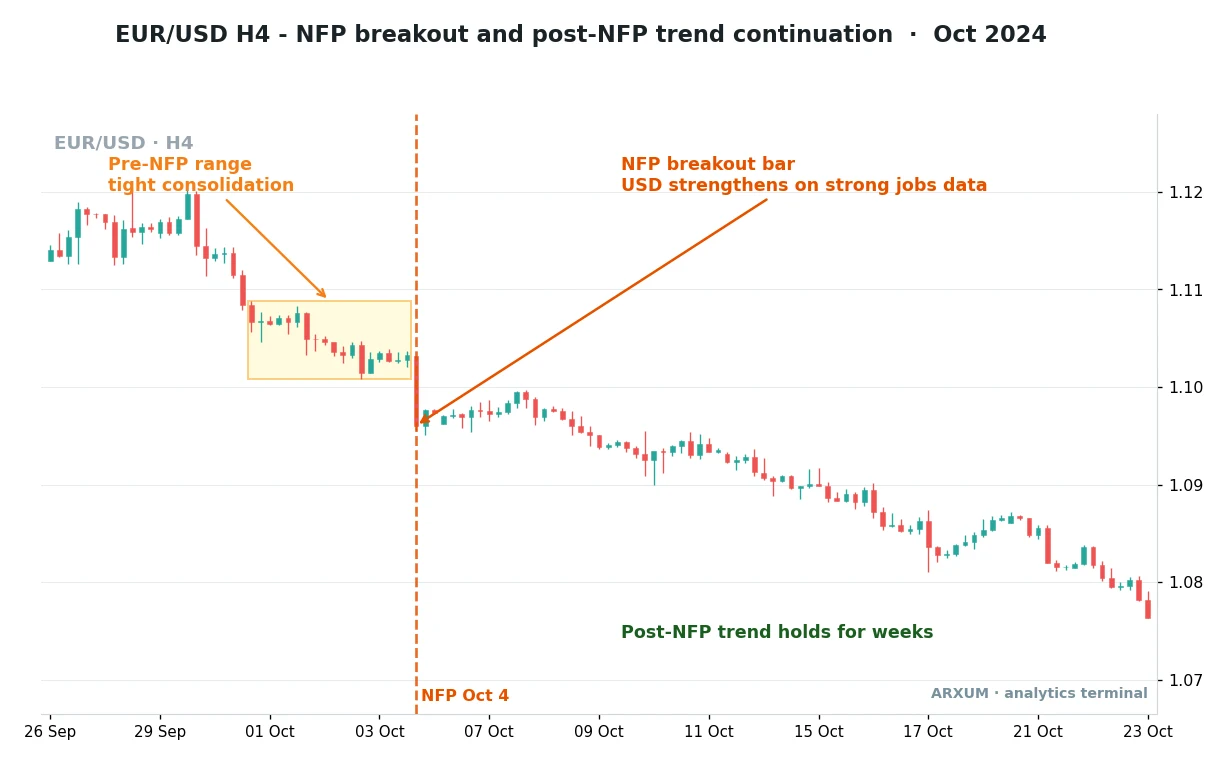 EUR/USD 4-hour chart showing an NFP breakout bar and the post-release trend continuation over the following weeks