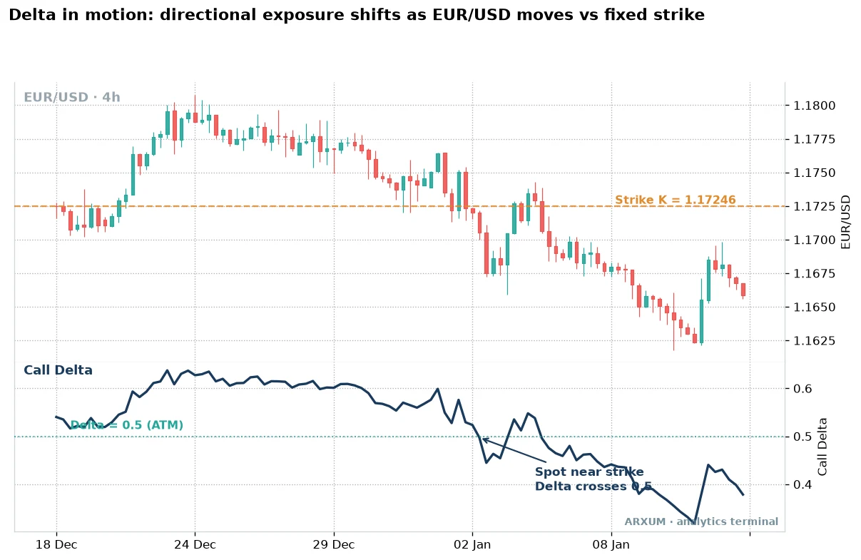 Delta in motion on a EUR/USD 4-hour options chart, the spot price falling from above the fixed strike of 1.17246 back down through it while the call delta in the lower panel slides from above 0.6 down toward 0.4 as the option drifts out of the money