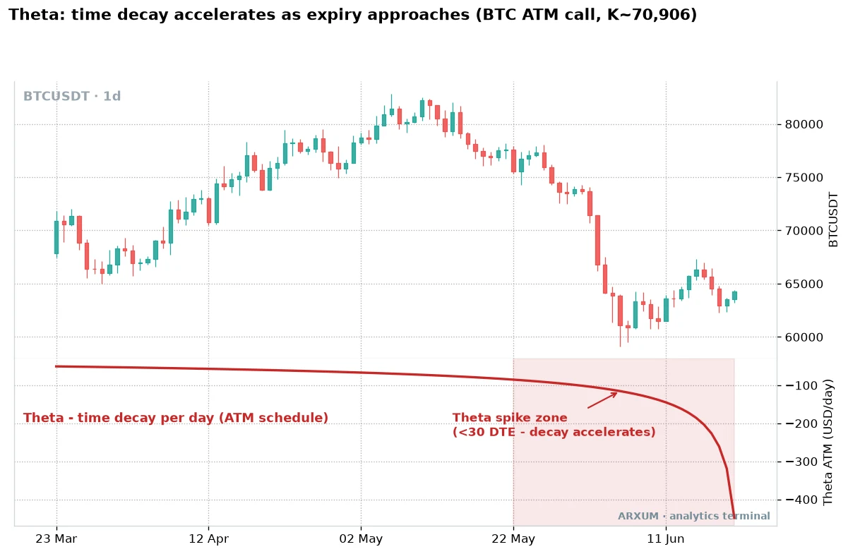 Theta time decay on a Bitcoin daily options chart, the theta line in the lower panel drifting slowly negative for months then plunging inside the shaded spike zone under 30 days to expiry, where daily time decay on the at-the-money call accelerates sharply