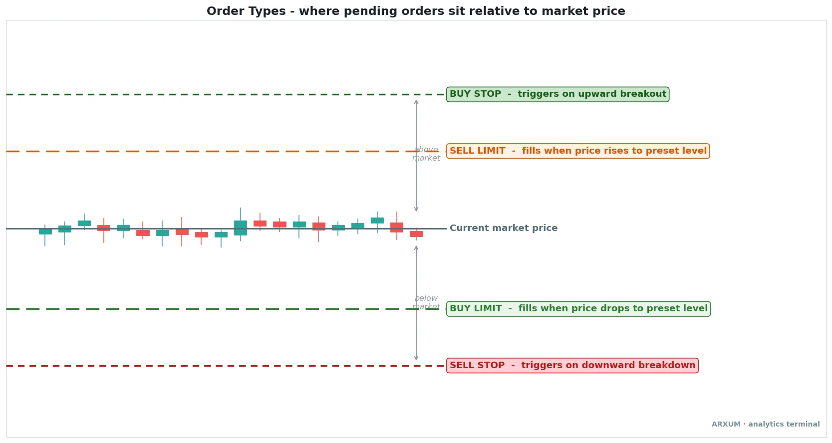 Order types anatomy diagram showing where pending orders sit relative to the current market price, with a buy stop and sell limit above the market and a buy limit and sell stop below it