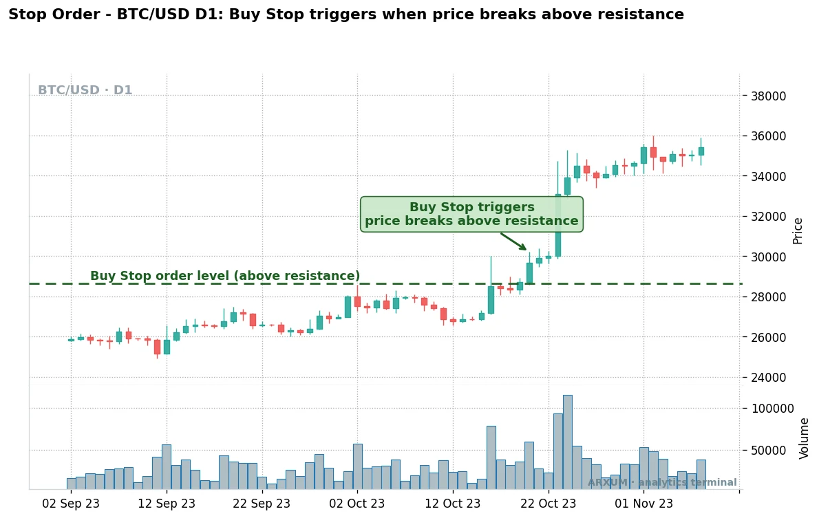 Stop order example on a Bitcoin daily chart, a buy stop resting above resistance that triggers when price breaks above the level and runs