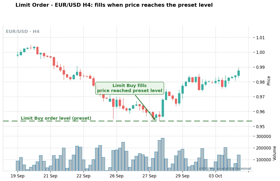 Limit order example on a EUR/USD 4-hour chart, a buy limit resting at a preset level below price that fills when the market drops down to touch it
