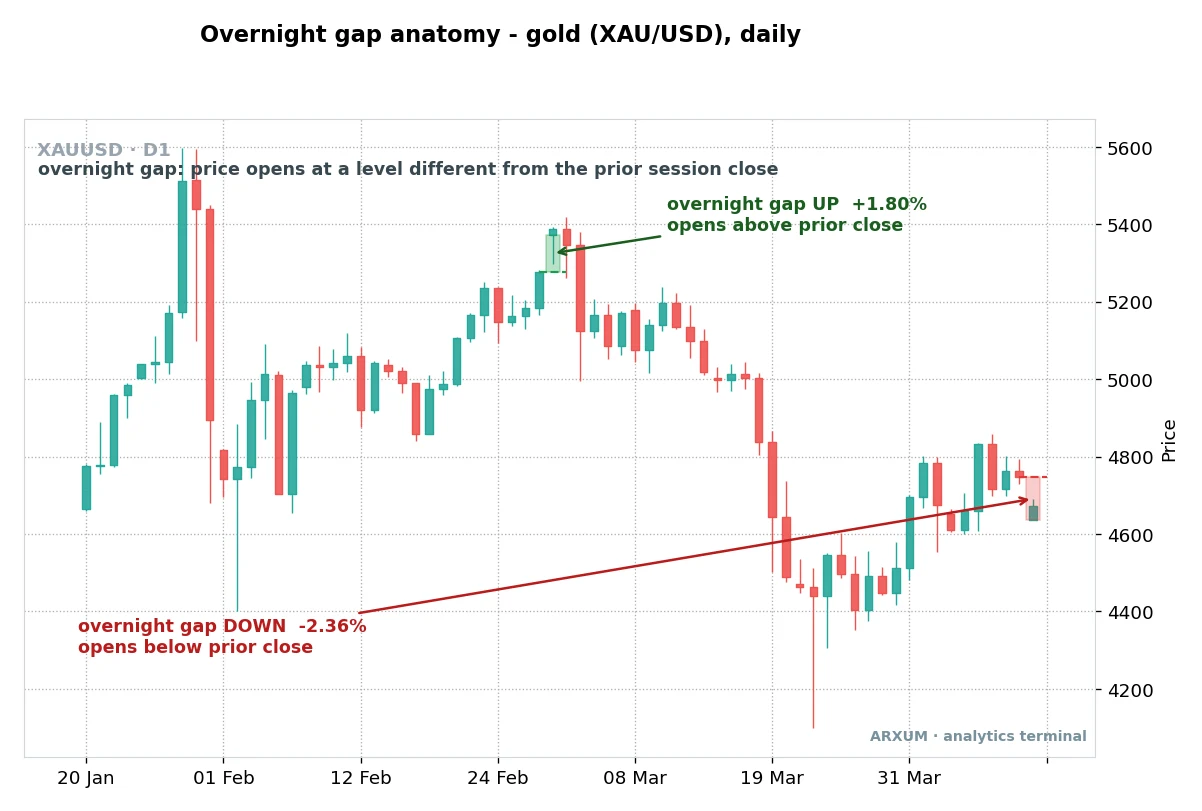 Overnight trading anatomy: an overnight gap up opens above the prior close and a gap down opens below it on gold's daily chart
